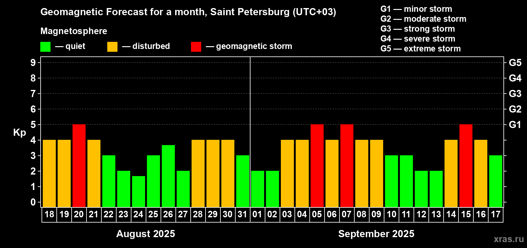Forecast of the daily maximal value of geomagnetic index Kp for <b>1 month</b> (31 days) <b>from Aug 18, 2025 to Sep 17, 2025</b>