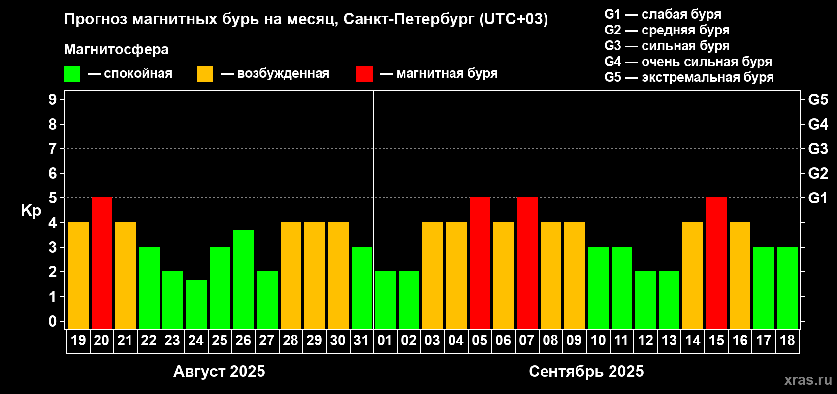 Прогноз максимального суточного геомагнитного индекса Kp на <b>1 месяц</b> (31 день) <b>с 19 августа по 18 сентября 2025 г</b>