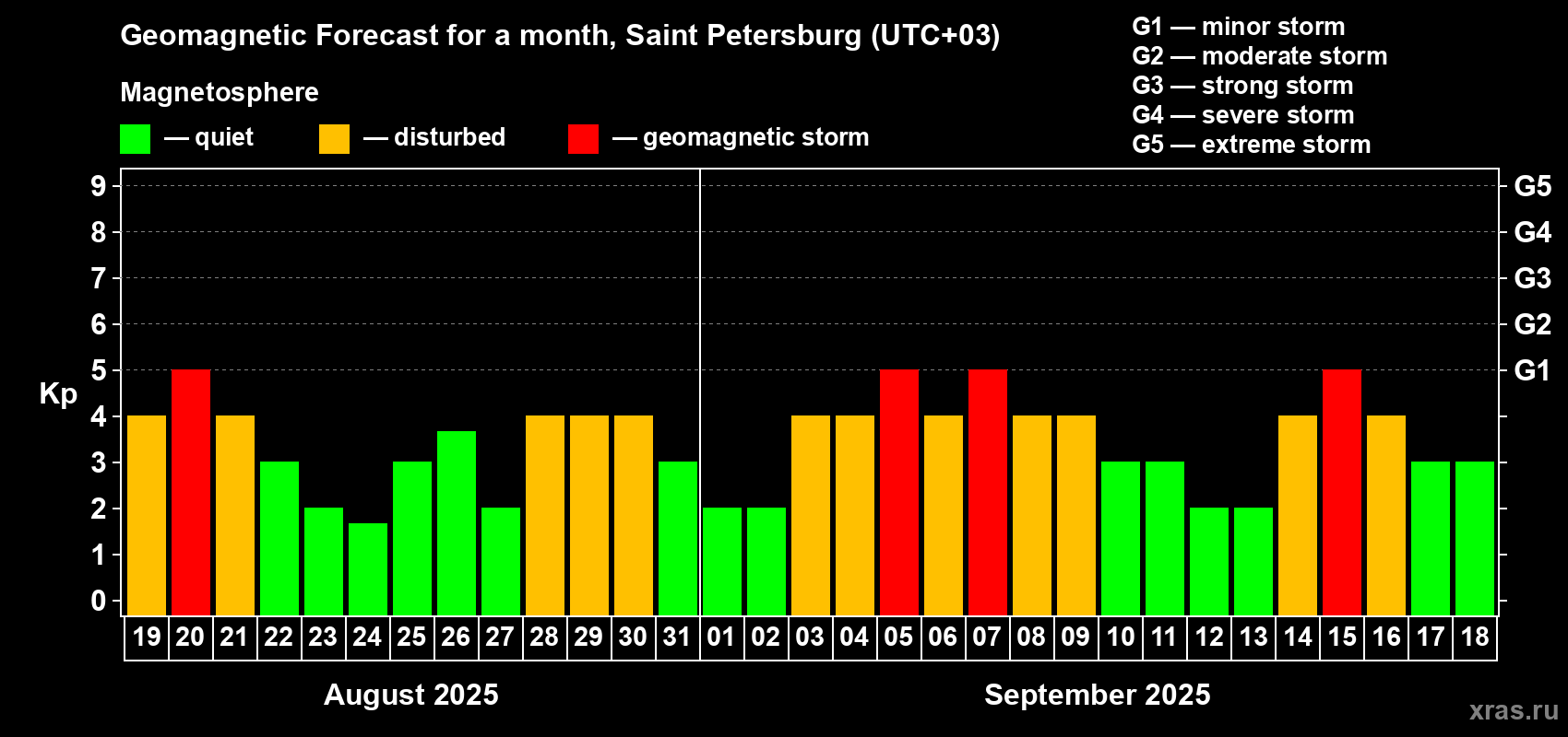 Forecast of the daily maximal value of geomagnetic index Kp for <b>1 month</b> (31 days) <b>from Aug 19, 2025 to Sep 18, 2025</b>