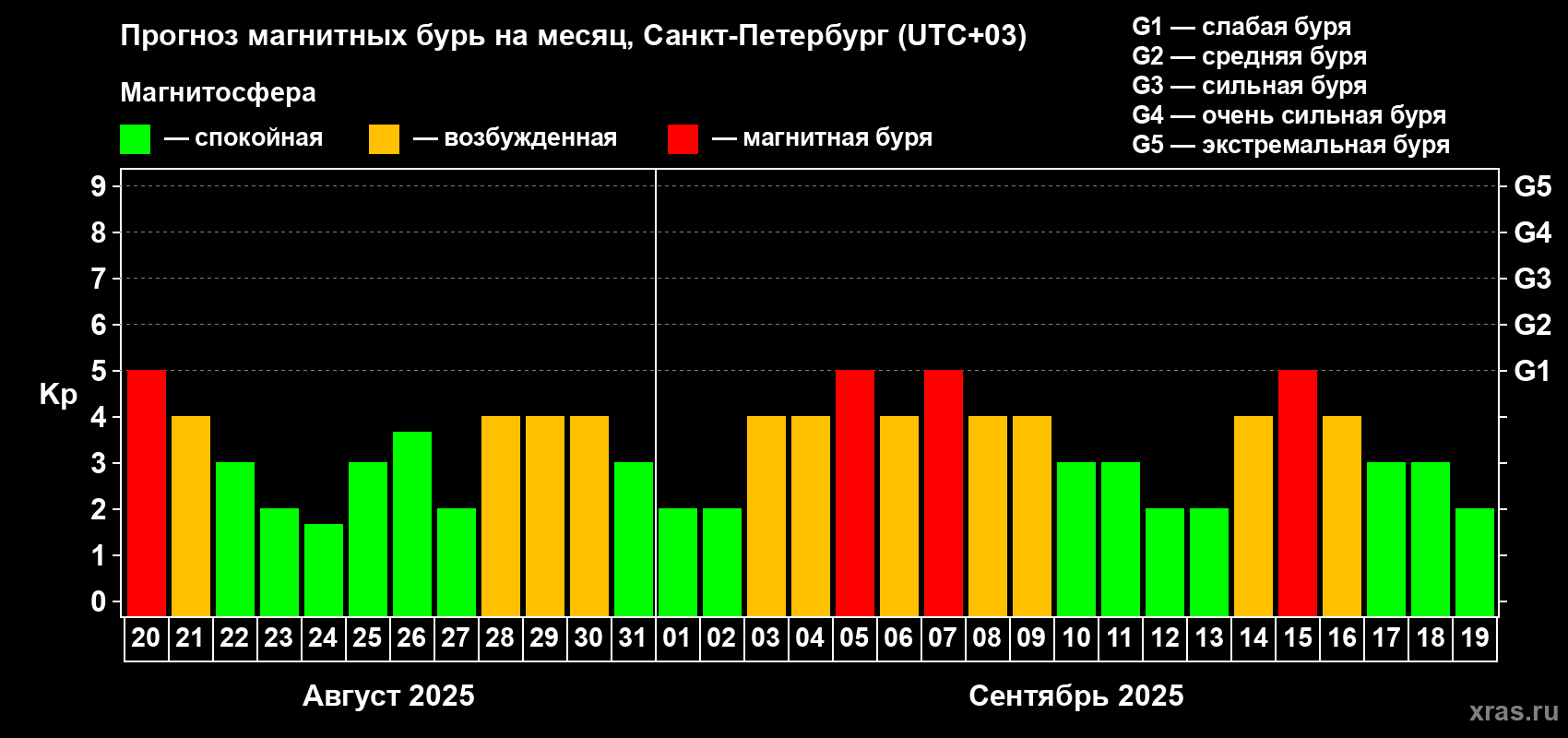 Прогноз максимального суточного геомагнитного индекса Kp на <b>1 месяц</b> (31 день) <b>с 20 августа по 19 сентября 2025 г</b>
