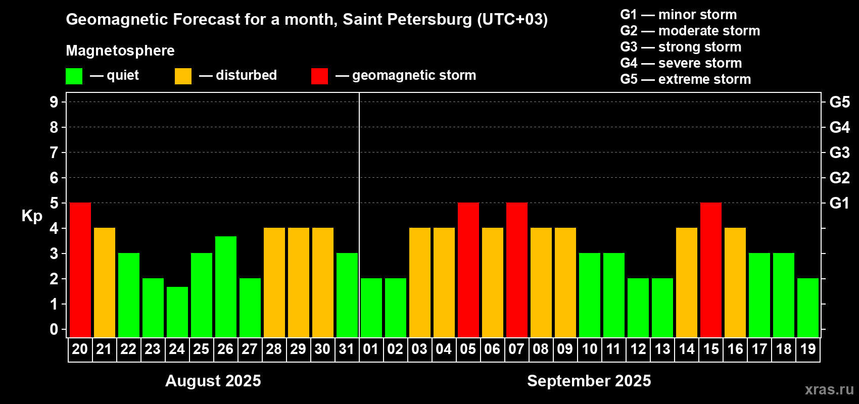 Forecast of the daily maximal value of geomagnetic index Kp for <b>1 month</b> (31 days) <b>from Aug 20, 2025 to Sep 19, 2025</b>