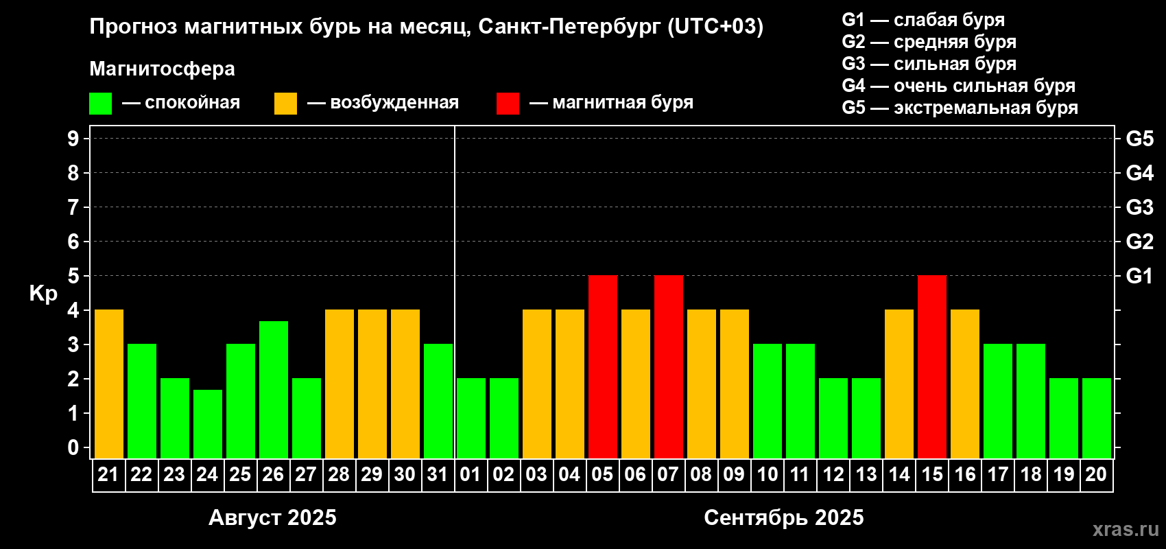 Прогноз максимального суточного геомагнитного индекса Kp на <b>1 месяц</b> (31 день) <b>с 21 августа по 20 сентября 2025 г</b>