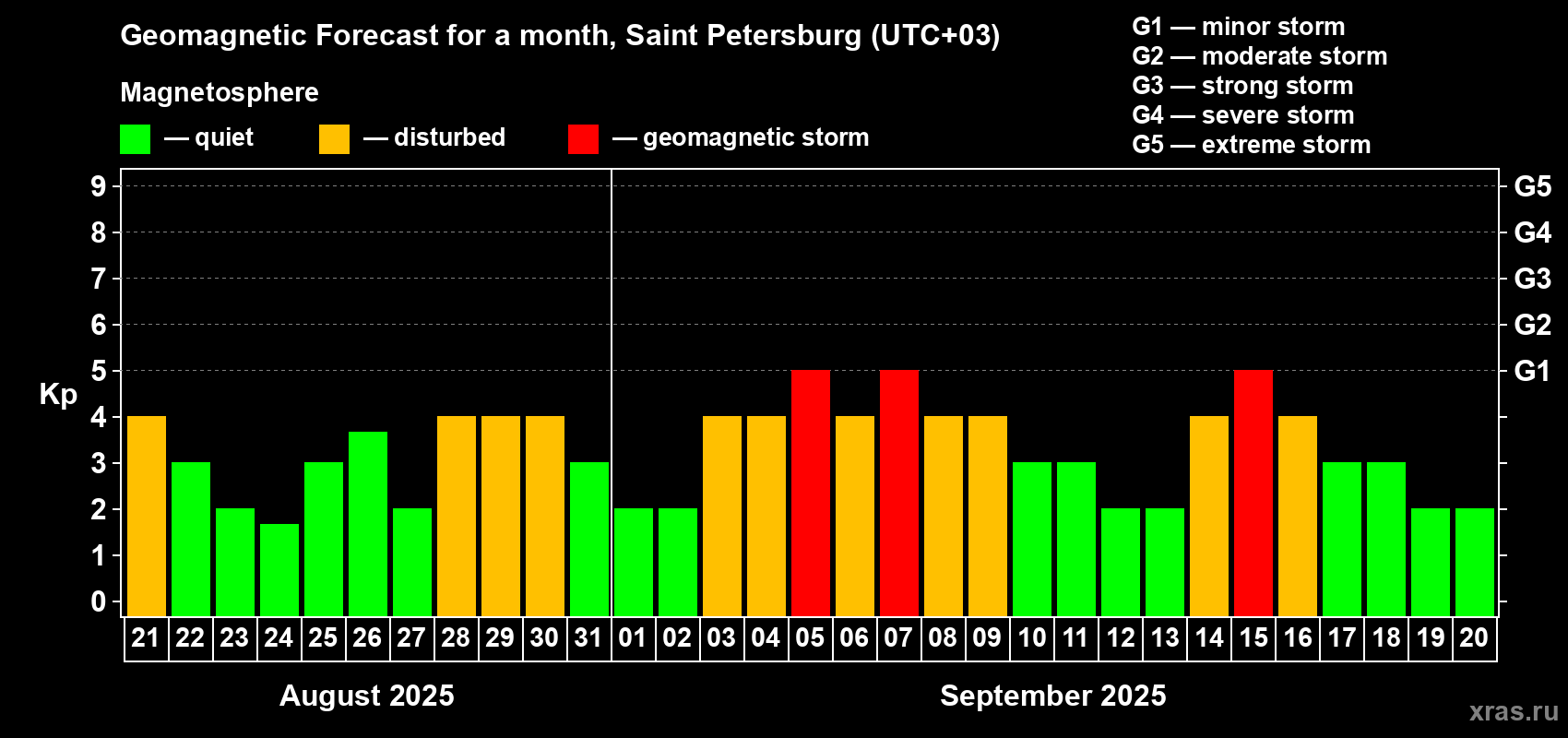Forecast of the daily maximal value of geomagnetic index Kp for <b>1 month</b> (31 days) <b>from Aug 21, 2025 to Sep 20, 2025</b>