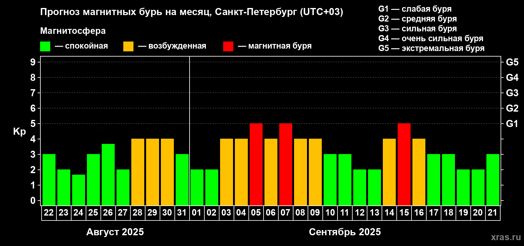 Прогноз максимального суточного геомагнитного индекса Kp на <b>1 месяц</b> (31 день) <b>с 22 августа по 21 сентября 2025 г</b>