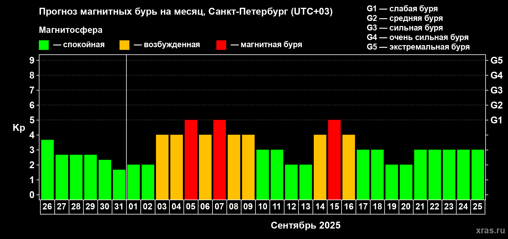 Прогноз максимального суточного геомагнитного индекса Kp на <b>1 месяц</b> (31 день) <b>с 26 августа по 25 сентября 2025 г</b>