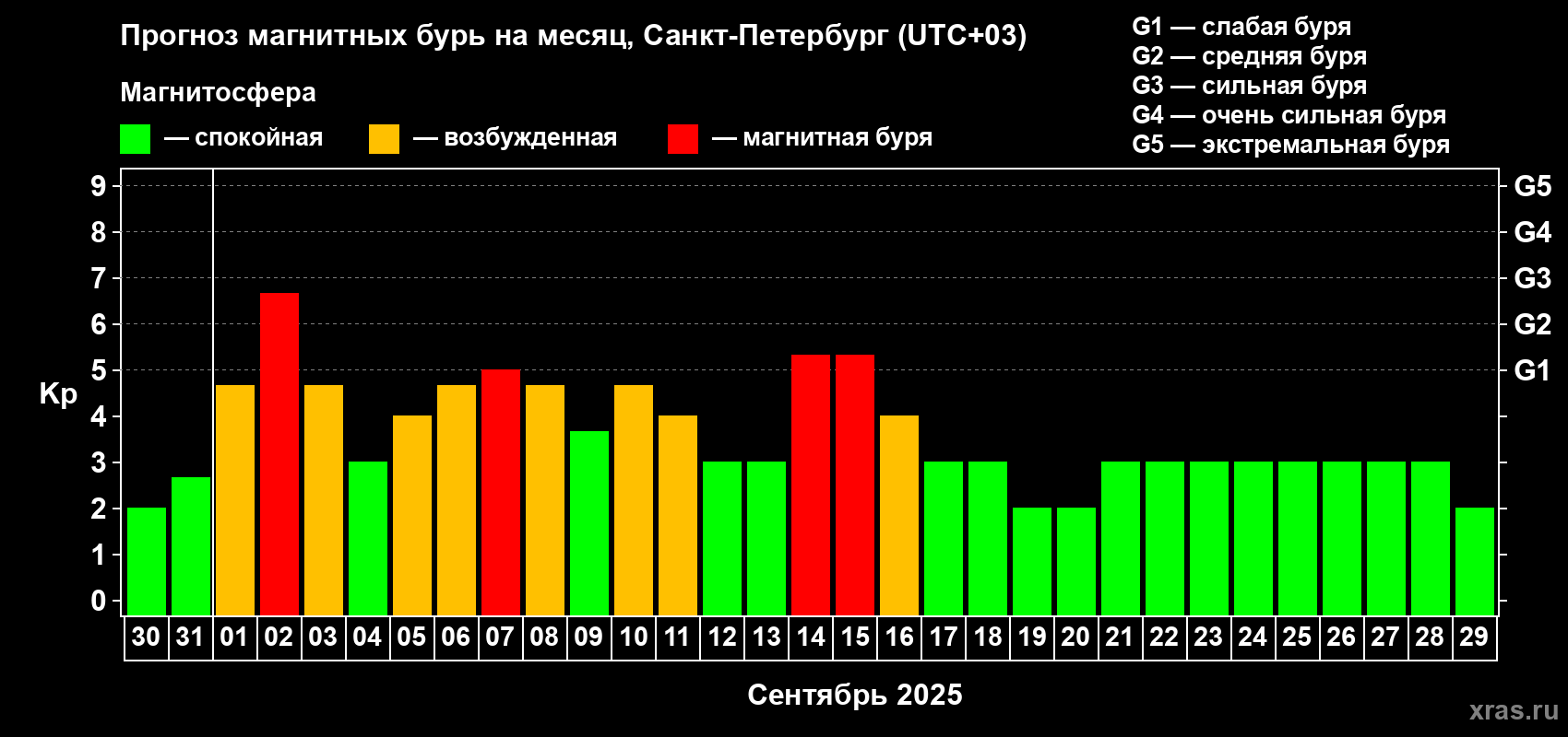 Прогноз максимального суточного геомагнитного индекса Kp на <b>1 месяц</b> (31 день) <b>с 30 августа по 29 сентября 2025 г</b>