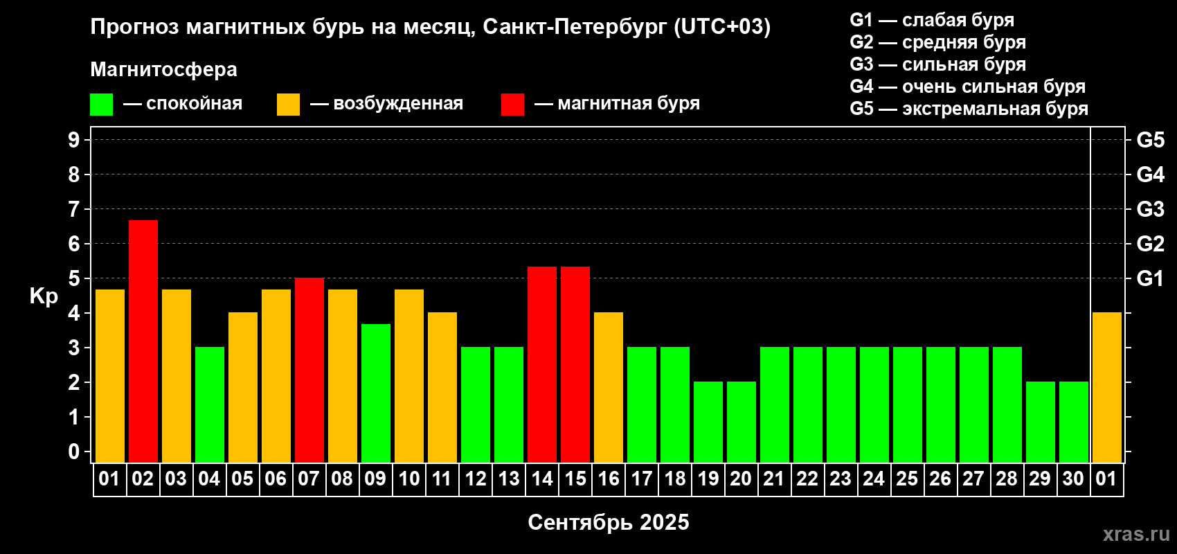 Прогноз максимального суточного геомагнитного индекса Kp на <b>1 месяц</b> (31 день) <b>с 01 сентября по 01 октября 2025 г</b>