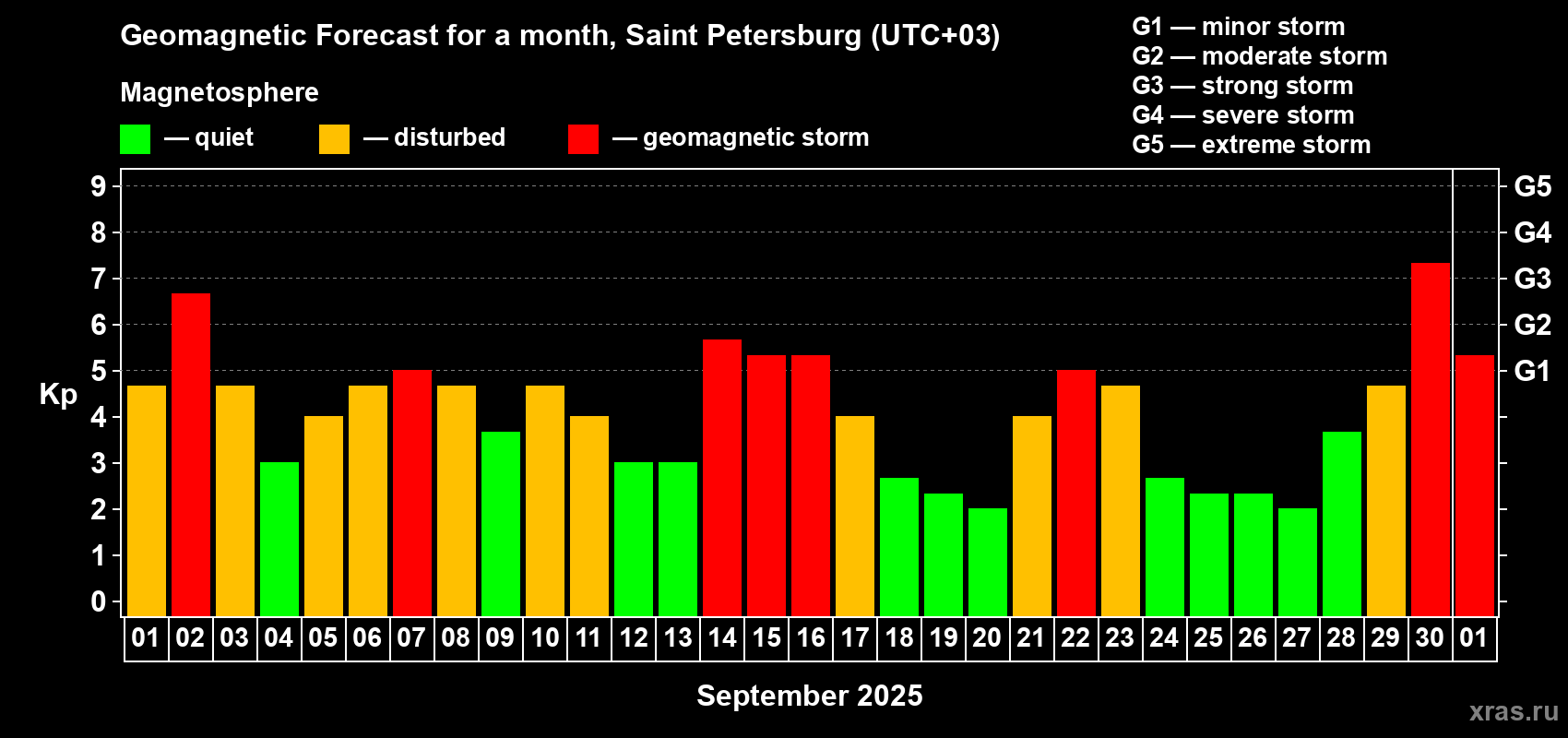 Forecast of the daily maximal value of geomagnetic index Kp for <b>1 month</b> (31 days) <b>from Sep 01, 2025 to Oct 01, 2025</b>