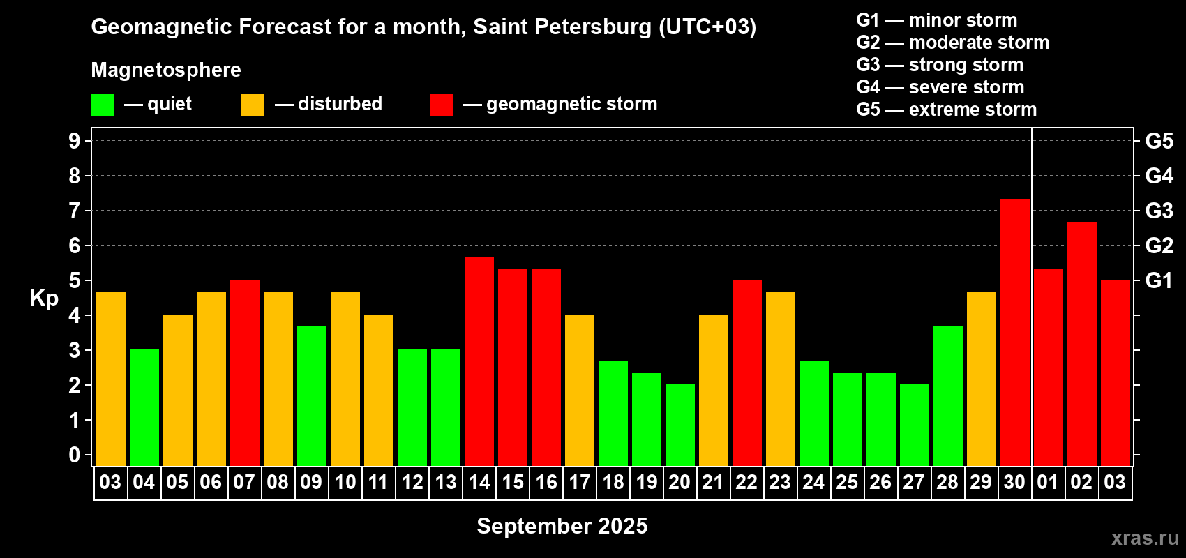 Forecast of the daily maximal value of geomagnetic index Kp for <b>1 month</b> (31 days) <b>from Sep 03, 2025 to Oct 03, 2025</b>