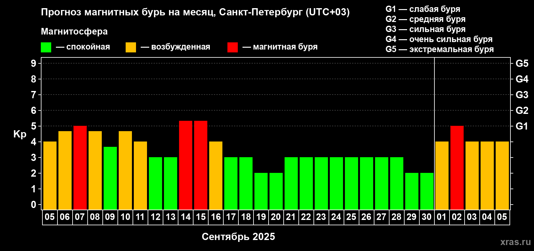 Прогноз максимального суточного геомагнитного индекса Kp на <b>1 месяц</b> (31 день) <b>с 05 сентября по 05 октября 2025 г</b>