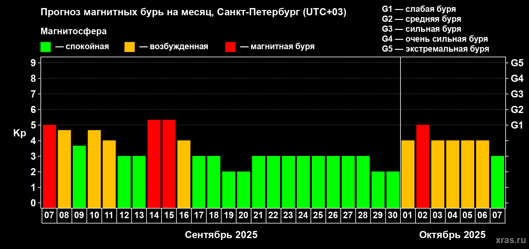Прогноз максимального суточного геомагнитного индекса Kp на <b>1 месяц</b> (31 день) <b>с 07 сентября по 07 октября 2025 г</b>