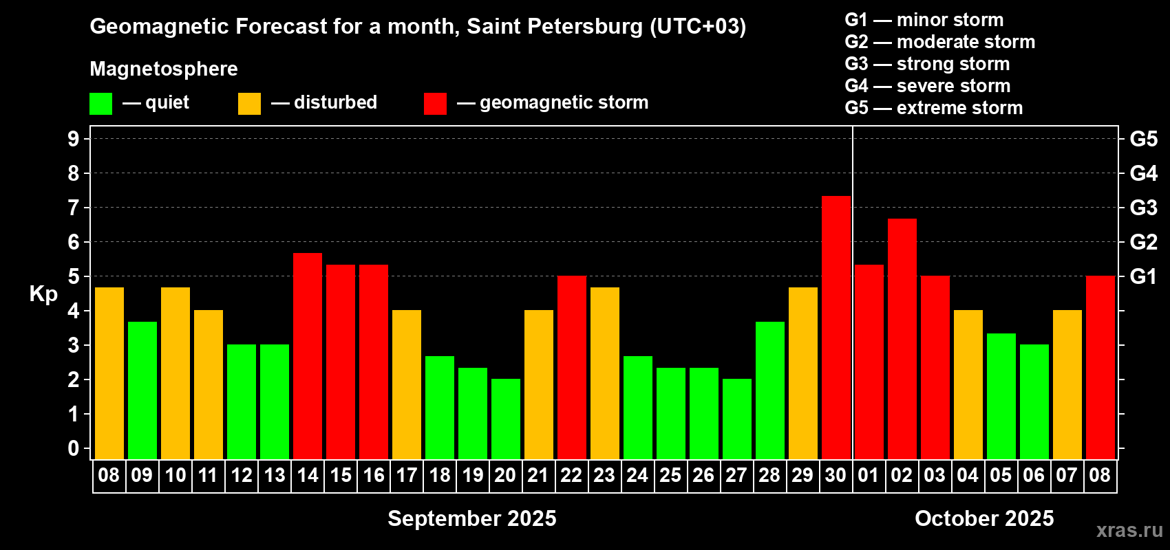 Forecast of the daily maximal value of geomagnetic index Kp for <b>1 month</b> (31 days) <b>from Sep 08, 2025 to Oct 08, 2025</b>