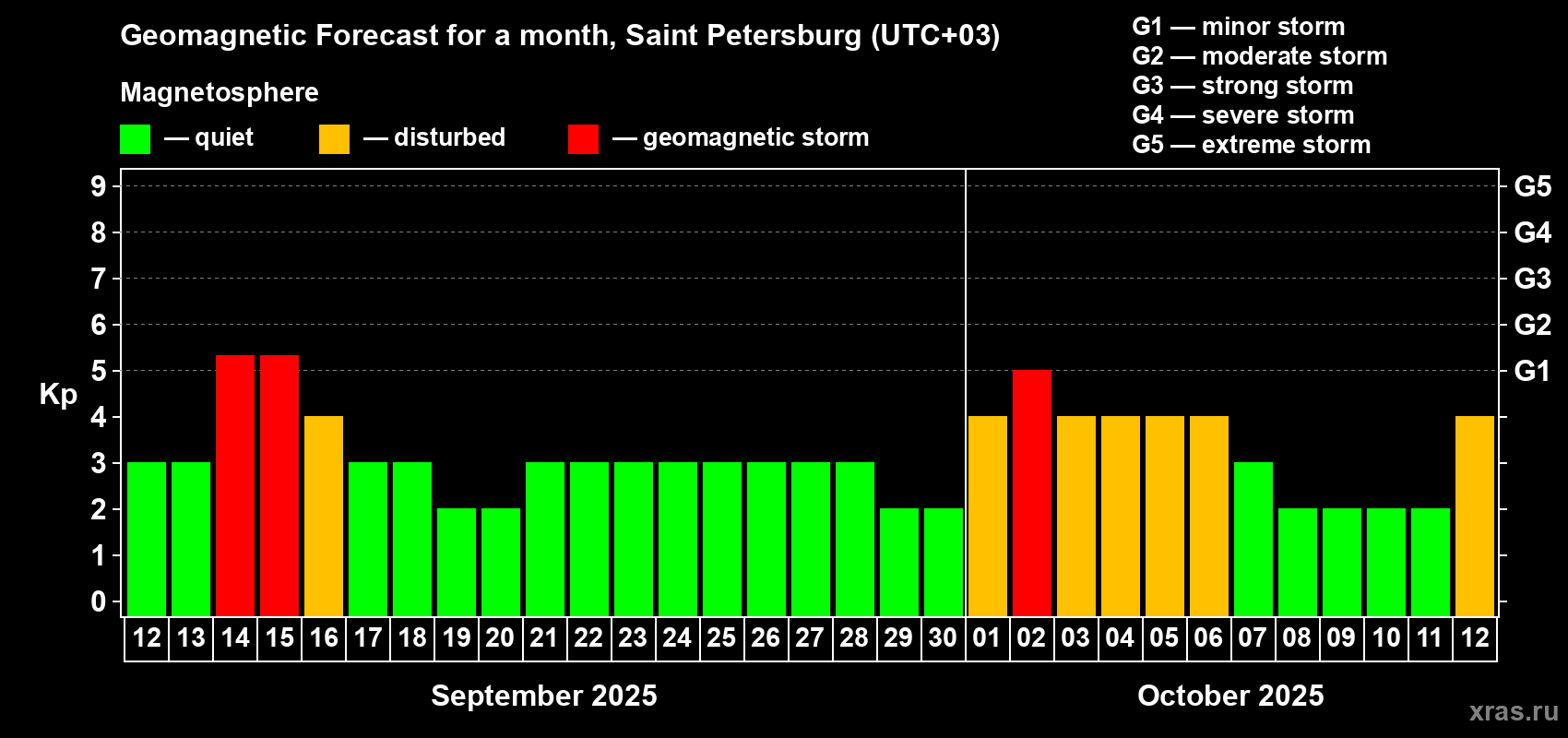 Forecast of the daily maximal value of geomagnetic index Kp for <b>1 month</b> (31 days) <b>from Sep 12, 2025 to Oct 12, 2025</b>