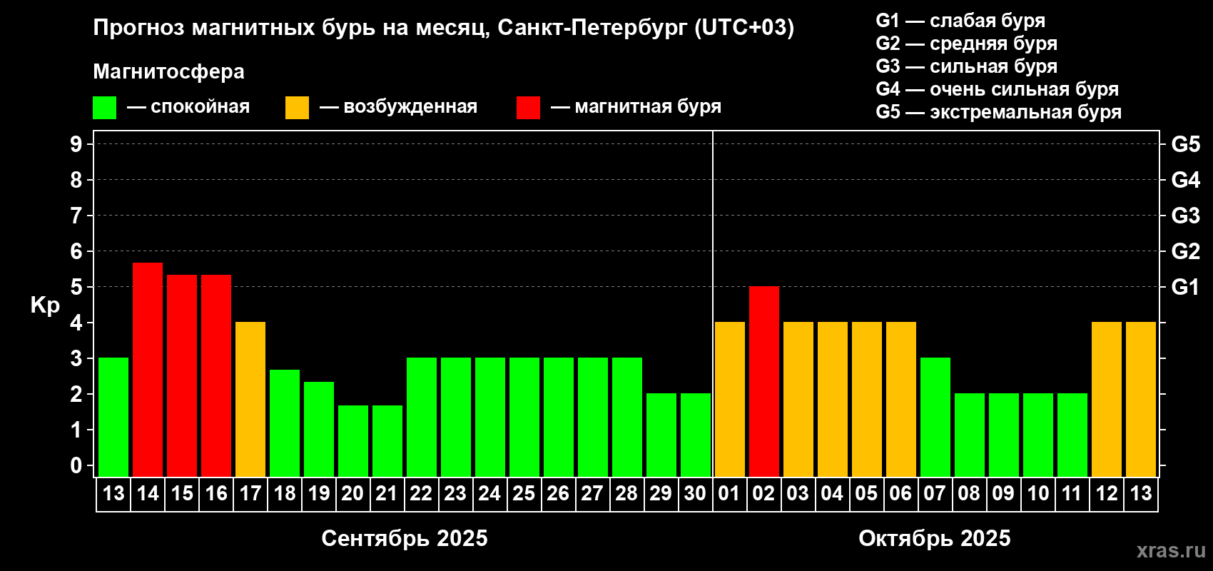 Прогноз максимального суточного геомагнитного индекса Kp на <b>1 месяц</b> (31 день) <b>с 13 сентября по 13 октября 2025 г</b>