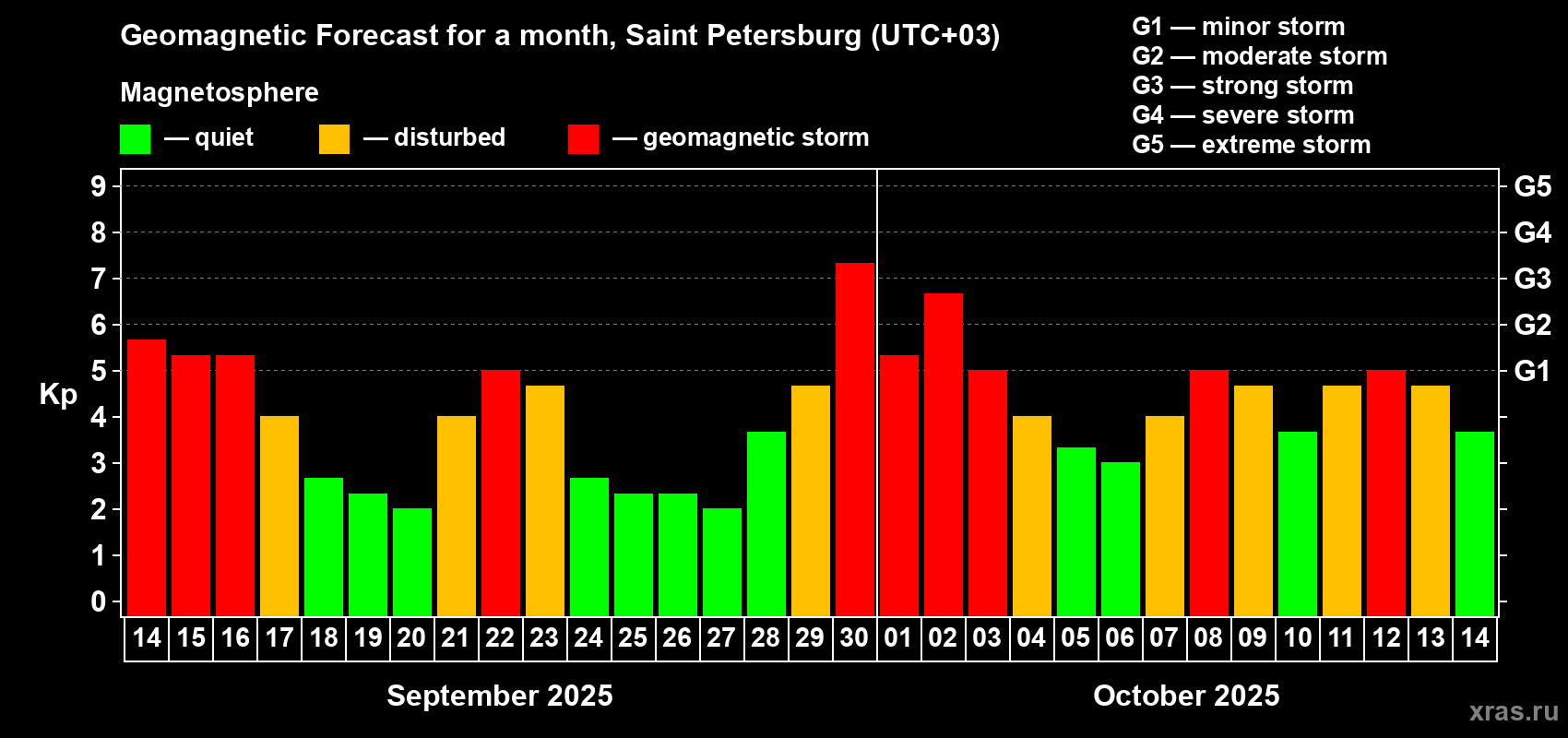 Forecast of the daily maximal value of geomagnetic index Kp for <b>1 month</b> (31 days) <b>from Sep 14, 2025 to Oct 14, 2025</b>