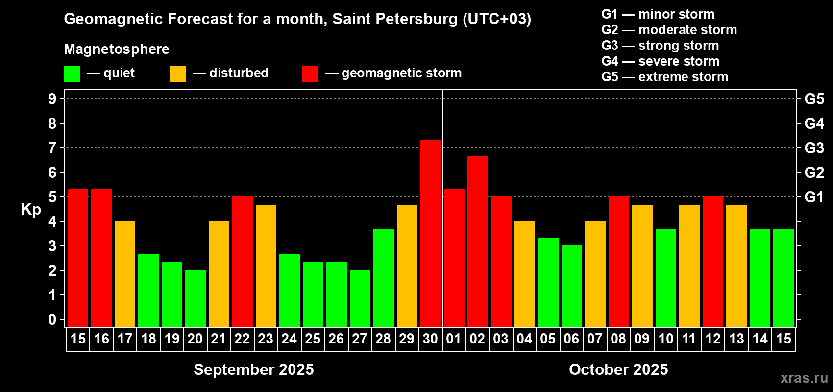 Forecast of the daily maximal value of geomagnetic index Kp for <b>1 month</b> (31 days) <b>from Sep 15, 2025 to Oct 15, 2025</b>
