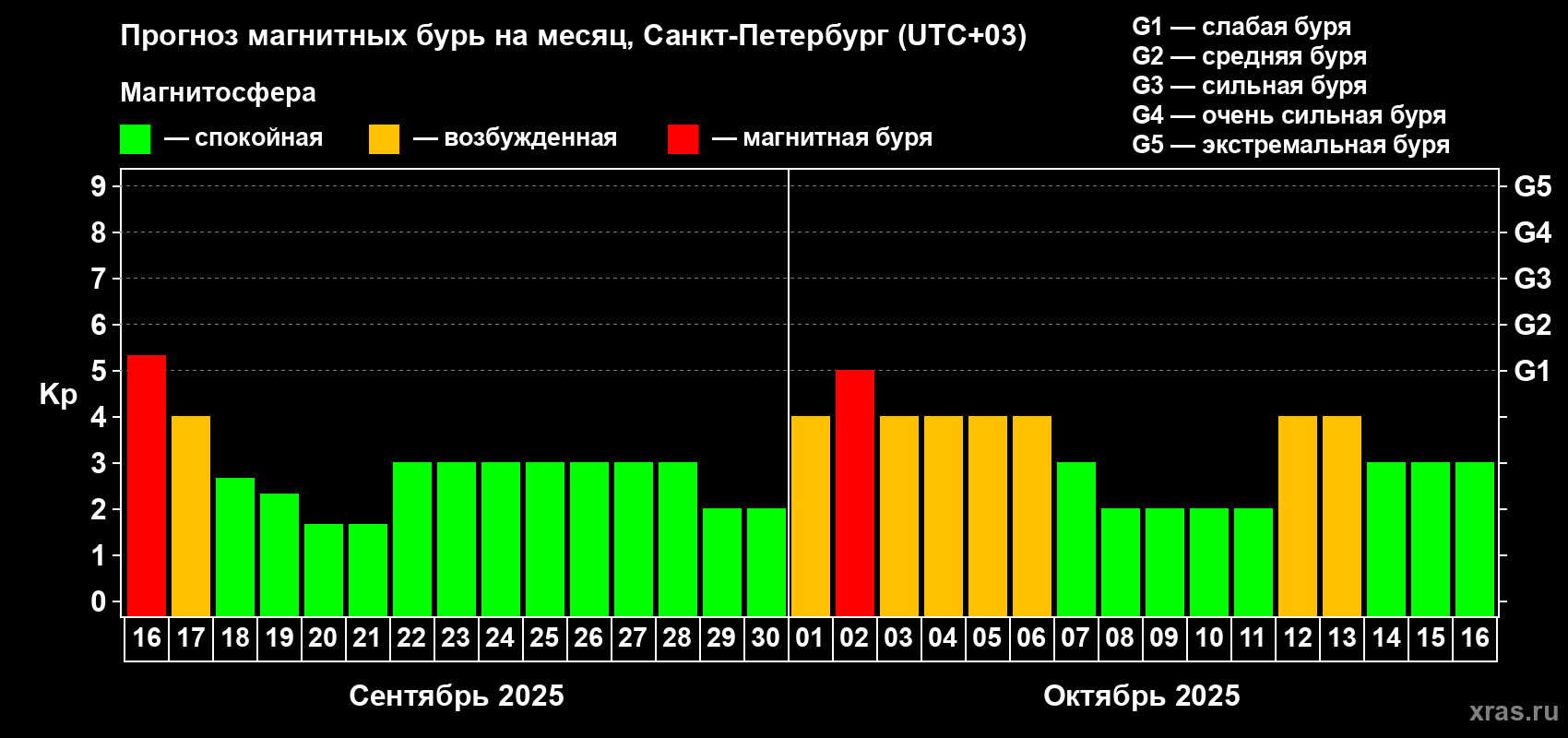 Прогноз максимального суточного геомагнитного индекса Kp на <b>1 месяц</b> (31 день) <b>с 16 сентября по 16 октября 2025 г</b>