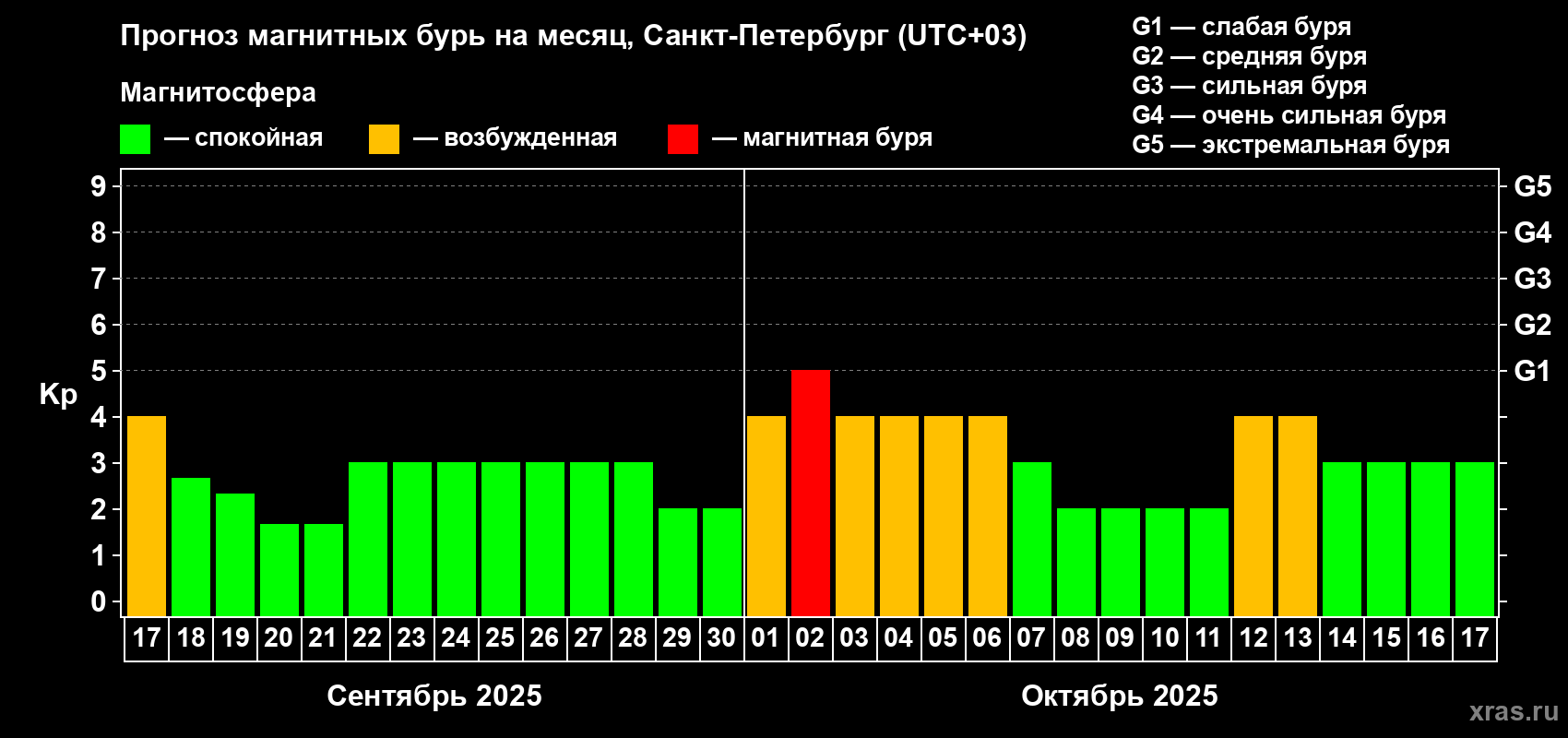 Прогноз максимального суточного геомагнитного индекса Kp на <b>1 месяц</b> (31 день) <b>с 17 сентября по 17 октября 2025 г</b>