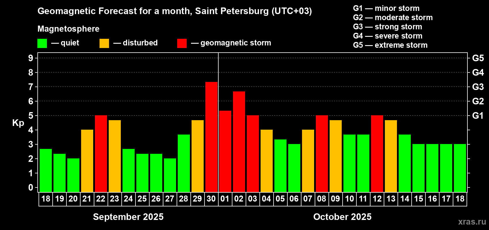 Forecast of the daily maximal value of geomagnetic index Kp for <b>1 month</b> (31 days) <b>from Sep 18, 2025 to Oct 18, 2025</b>