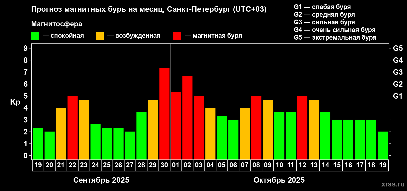 Прогноз максимального суточного геомагнитного индекса Kp на <b>1 месяц</b> (31 день) <b>с 19 сентября по 19 октября 2025 г</b>