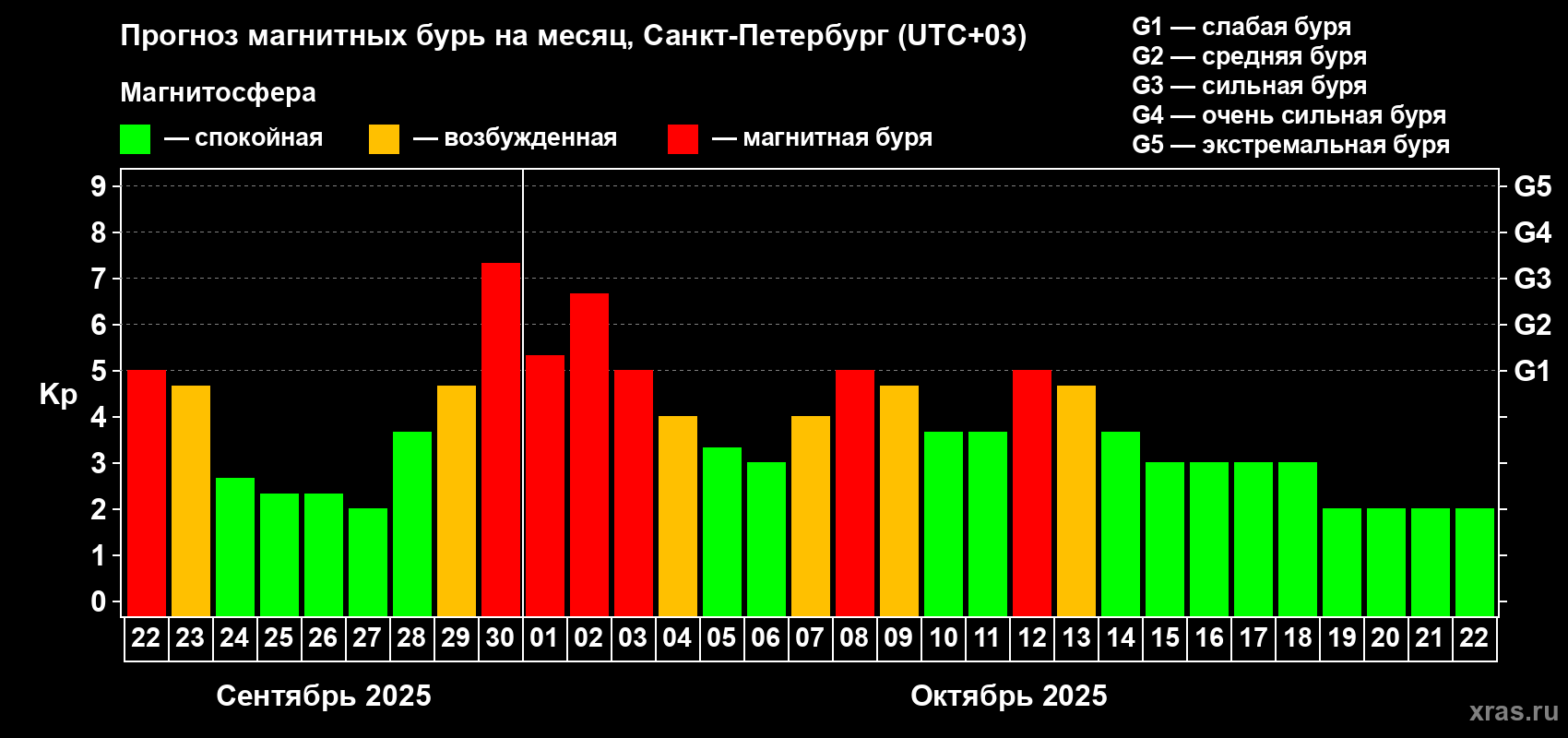 Прогноз максимального суточного геомагнитного индекса Kp на <b>1 месяц</b> (31 день) <b>с 22 сентября по 22 октября 2025 г</b>