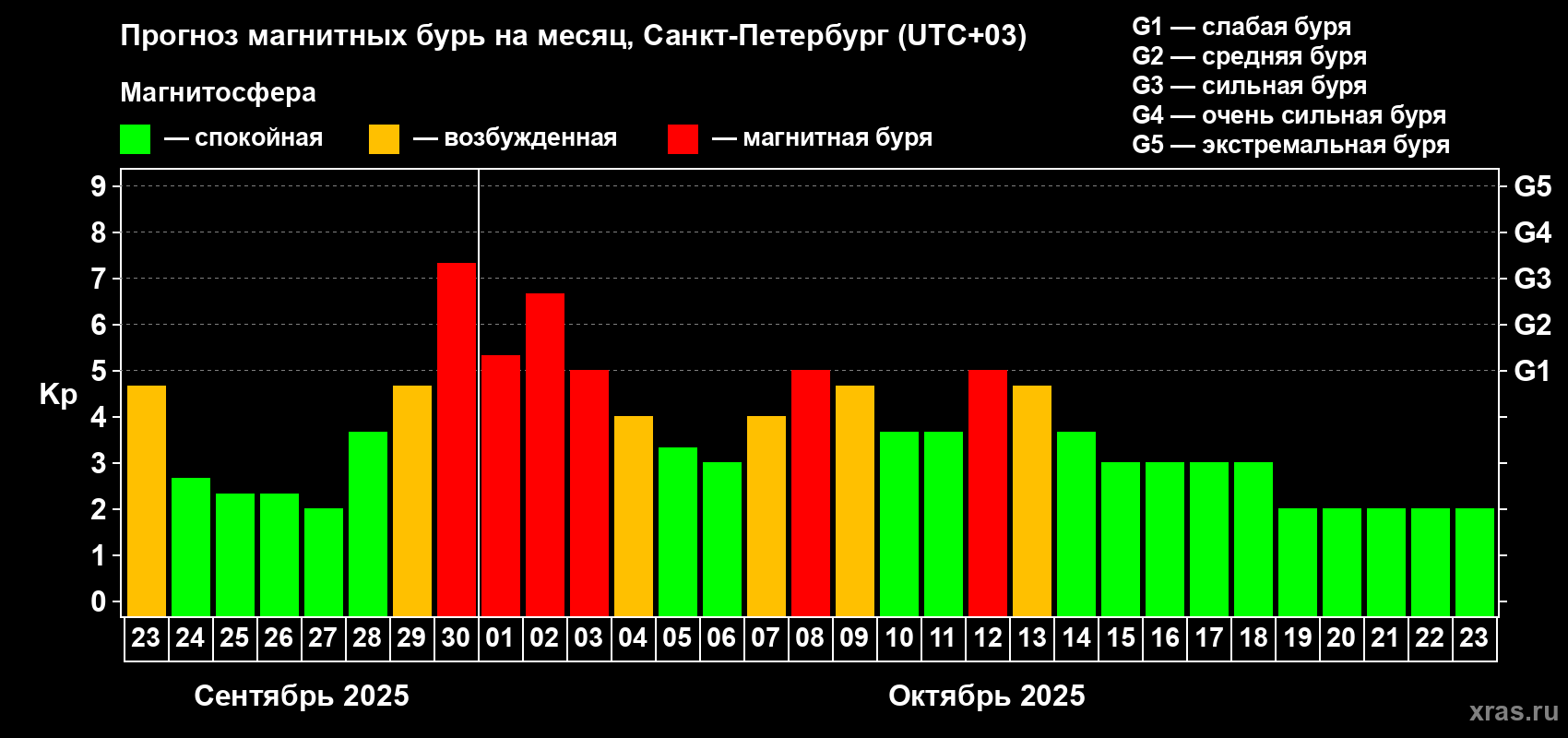 Прогноз максимального суточного геомагнитного индекса Kp на <b>1 месяц</b> (31 день) <b>с 23 сентября по 23 октября 2025 г</b>