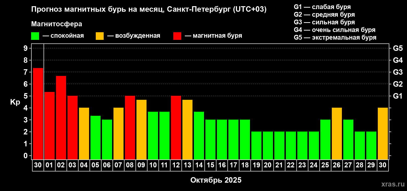 Прогноз максимального суточного геомагнитного индекса Kp на <b>1 месяц</b> (31 день) <b>с 30 сентября по 30 октября 2025 г</b>