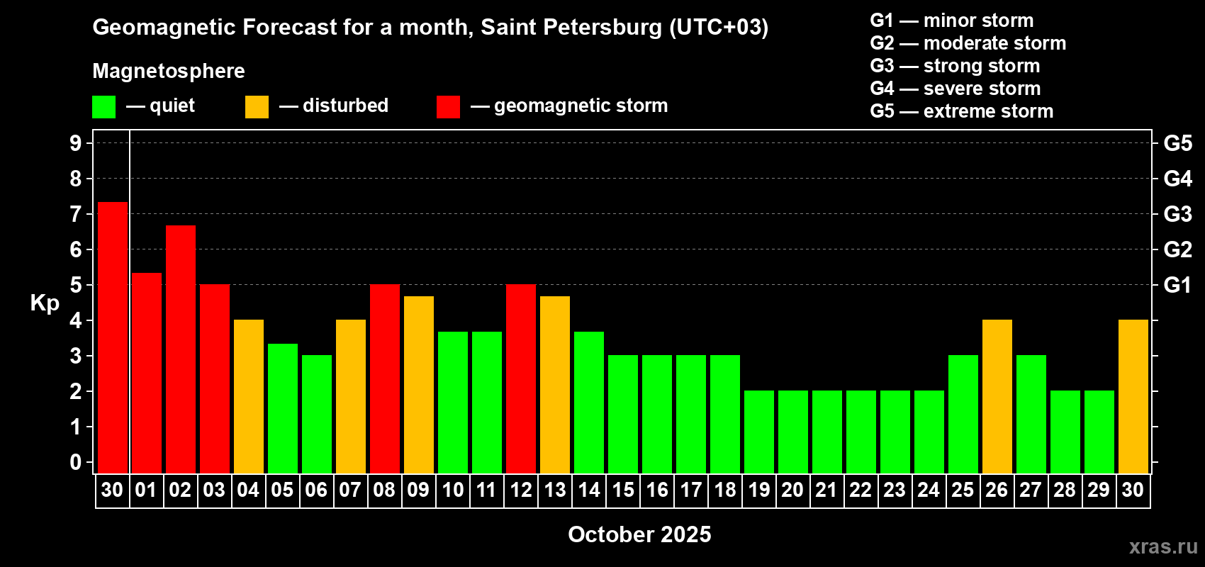 Forecast of the daily maximal value of geomagnetic index Kp for <b>1 month</b> (31 days) <b>from Sep 30, 2025 to Oct 30, 2025</b>