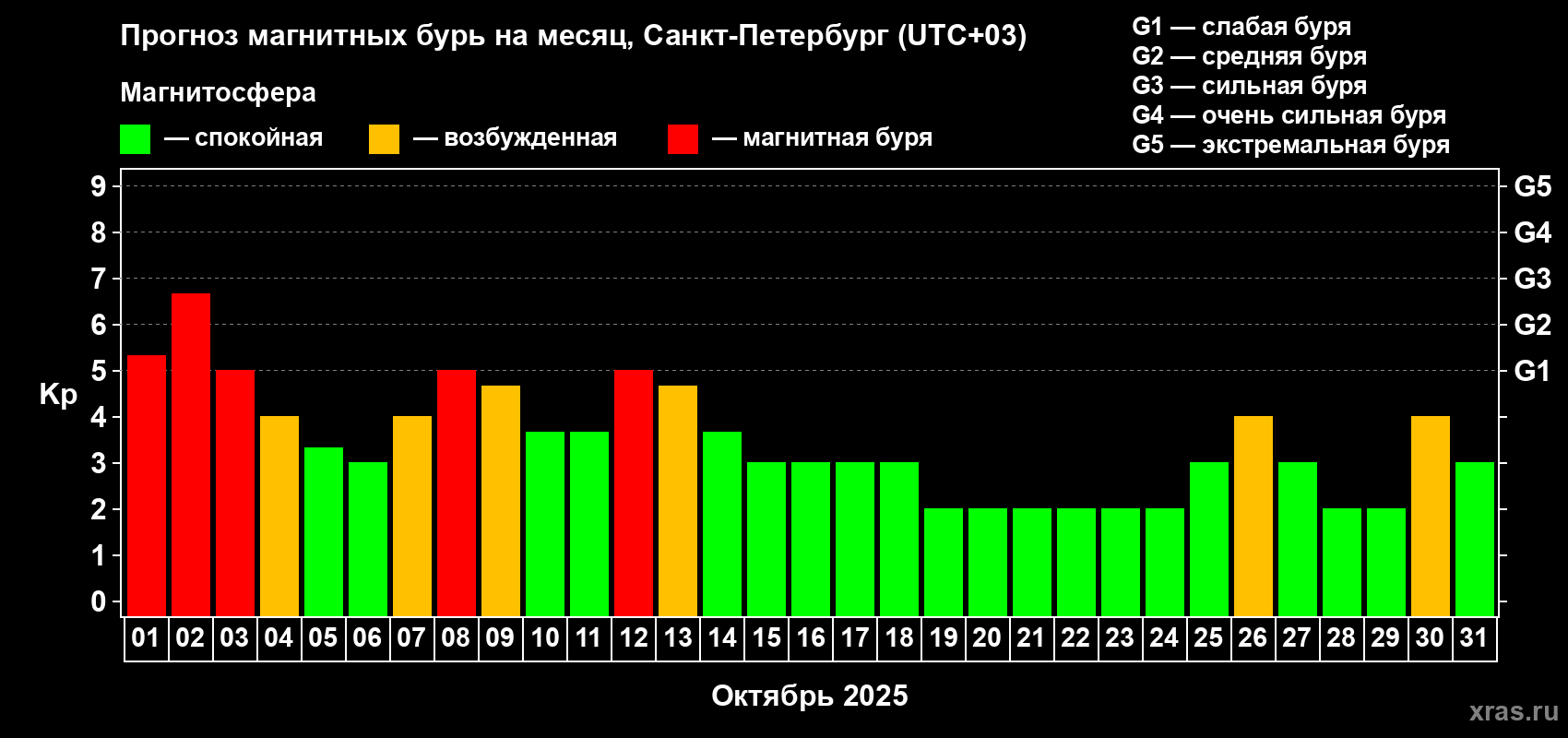 Прогноз максимального суточного геомагнитного индекса Kp на <b>1 месяц</b> (31 день) <b>с 01 октября по 31 октября 2025 г</b>