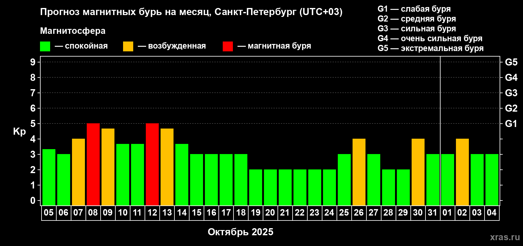 Прогноз максимального суточного геомагнитного индекса Kp на <b>1 месяц</b> (31 день) <b>с 05 октября по 04 ноября 2025 г</b>