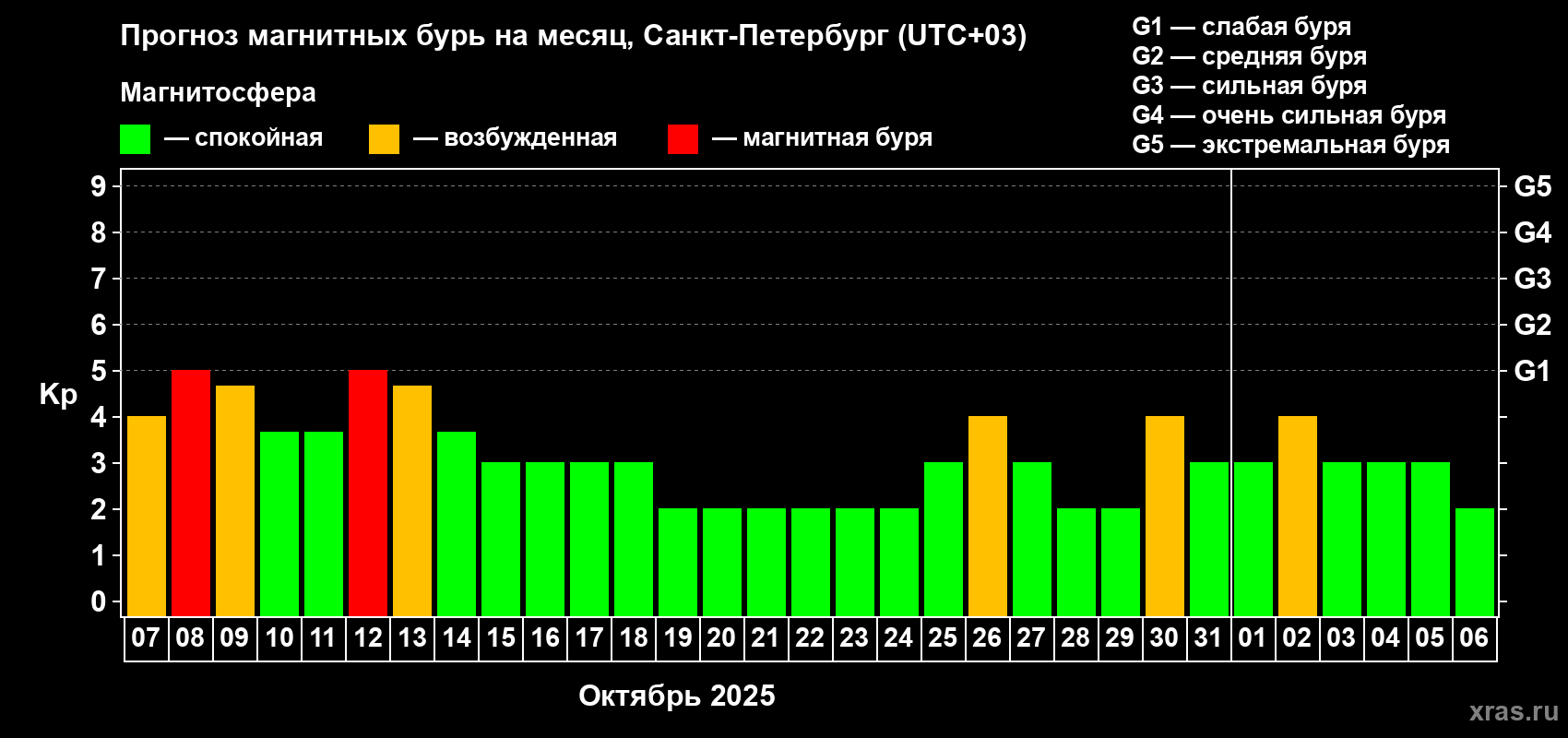 Прогноз максимального суточного геомагнитного индекса Kp на <b>1 месяц</b> (31 день) <b>с 07 октября по 06 ноября 2025 г</b>