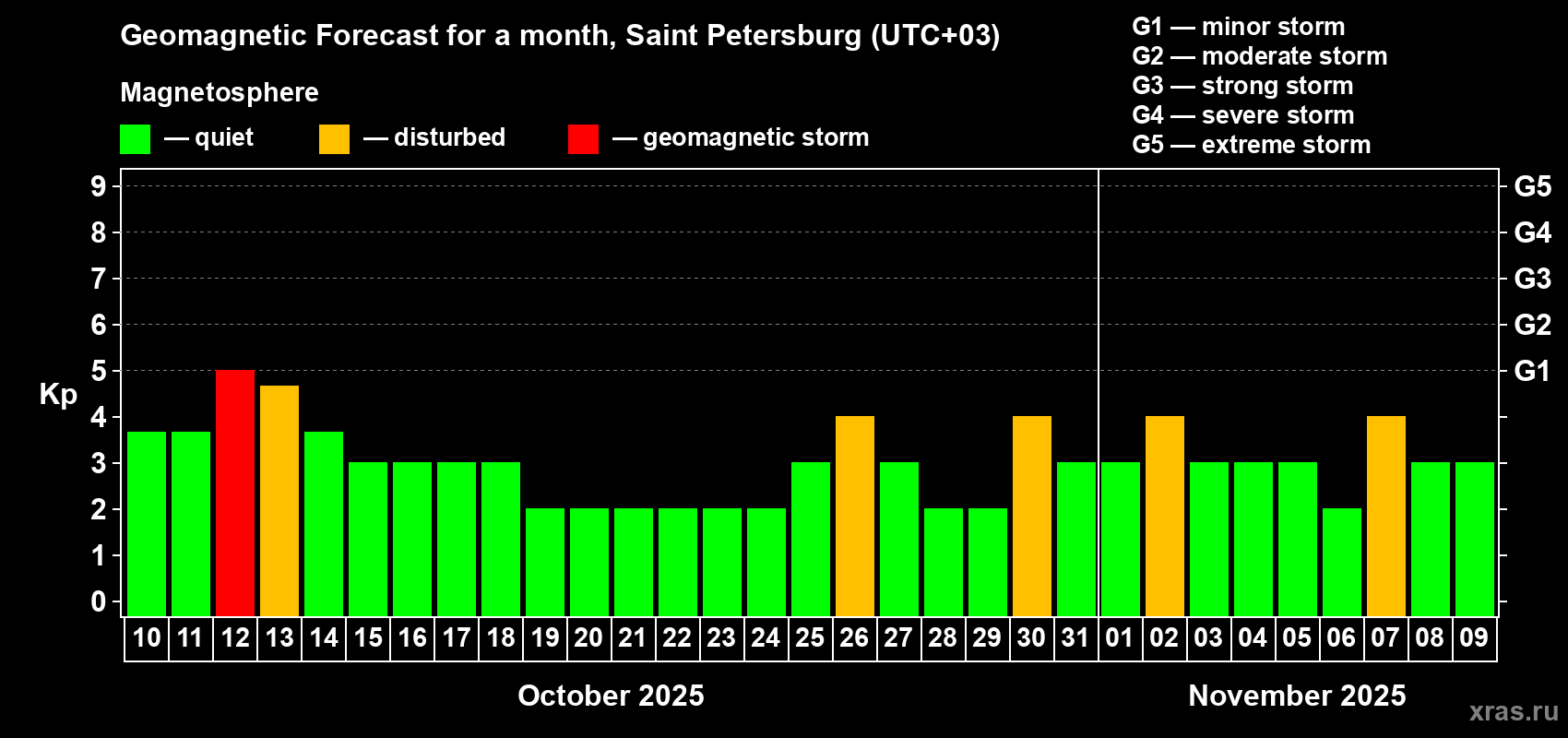 Forecast of the daily maximal value of geomagnetic index Kp for <b>1 month</b> (31 days) <b>from Oct 10, 2025 to Nov 09, 2025</b>