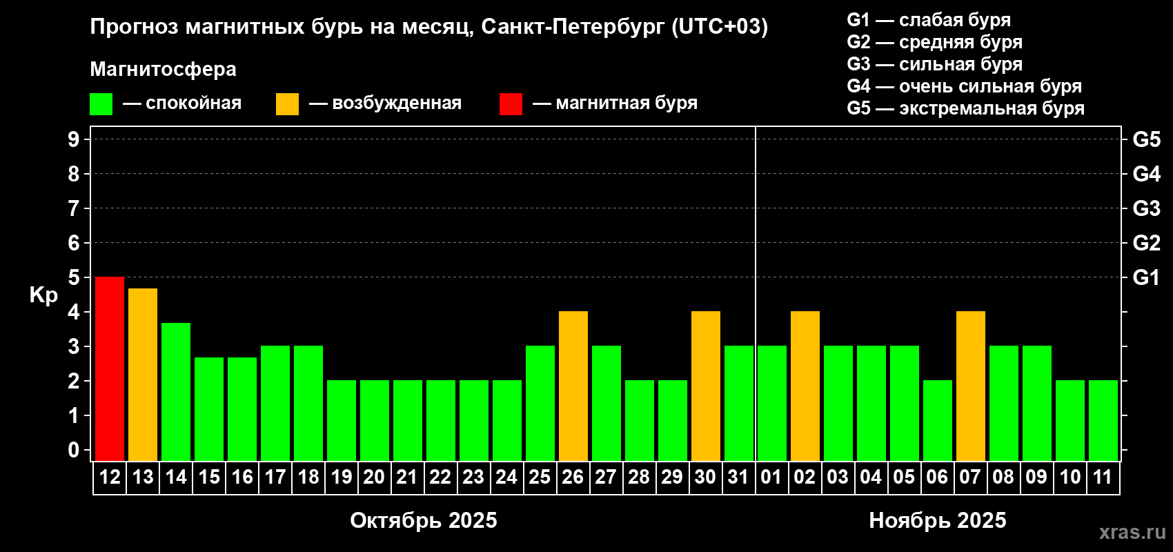Прогноз максимального суточного геомагнитного индекса Kp на <b>1 месяц</b> (31 день) <b>с 12 октября по 11 ноября 2025 г</b>