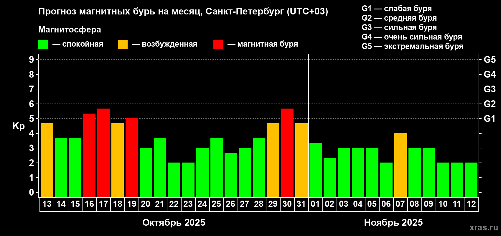 Прогноз максимального суточного геомагнитного индекса Kp на <b>1 месяц</b> (31 день) <b>с 13 октября по 12 ноября 2025 г</b>