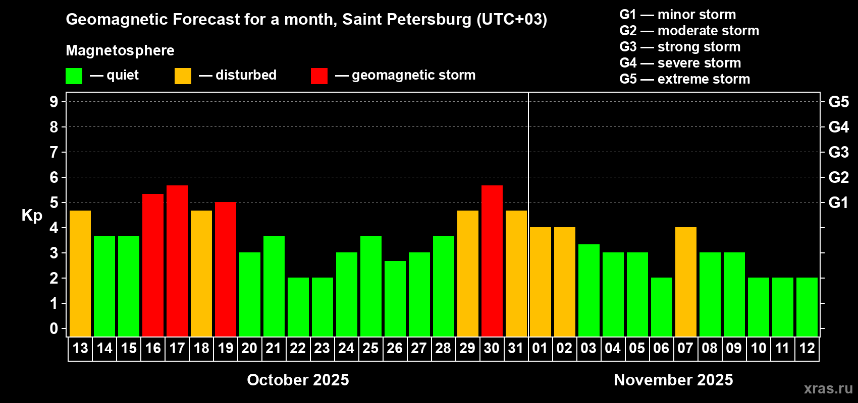 Forecast of the daily maximal value of geomagnetic index Kp for <b>1 month</b> (31 days) <b>from Oct 13, 2025 to Nov 12, 2025</b>