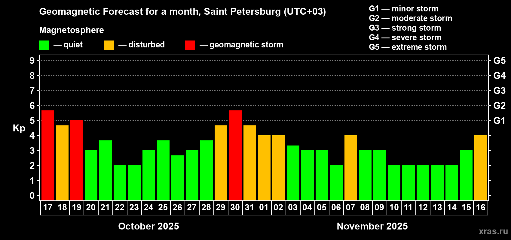 Forecast of the daily maximal value of geomagnetic index Kp for <b>1 month</b> (31 days) <b>from Oct 17, 2025 to Nov 16, 2025</b>