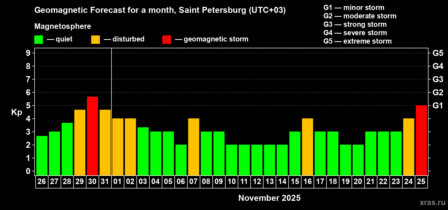Forecast of the daily maximal value of geomagnetic index Kp for <b>1 month</b> (31 days) <b>from Oct 26, 2025 to Nov 25, 2025</b>