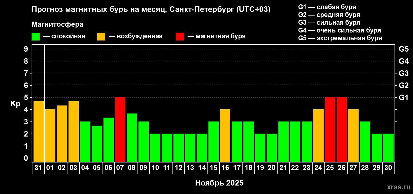 Прогноз максимального суточного геомагнитного индекса Kp на <b>1 месяц</b> (31 день) <b>с 31 октября по 30 ноября 2025 г</b>