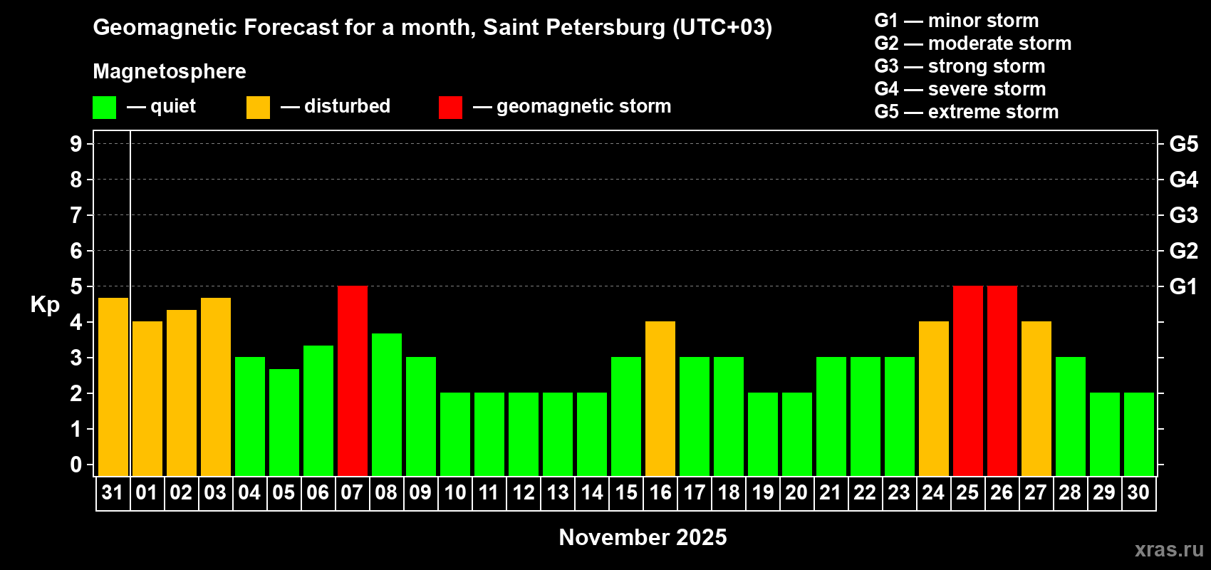 Forecast of the daily maximal value of geomagnetic index Kp for <b>1 month</b> (31 days) <b>from Oct 31, 2025 to Nov 30, 2025</b>