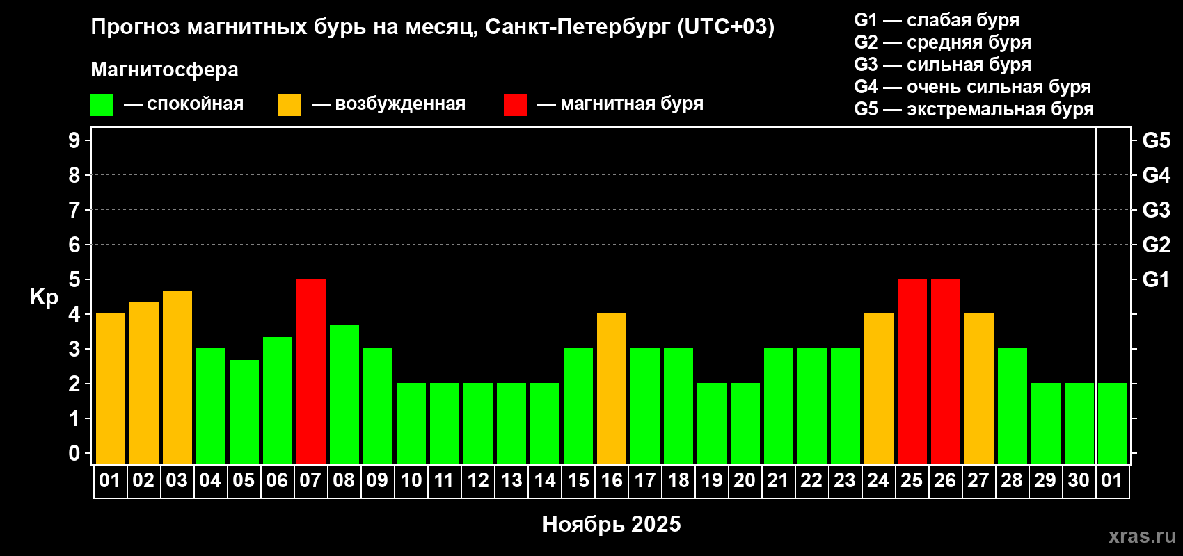 Прогноз максимального суточного геомагнитного индекса Kp на <b>1 месяц</b> (31 день) <b>с 01 ноября по 01 декабря 2025 г</b>