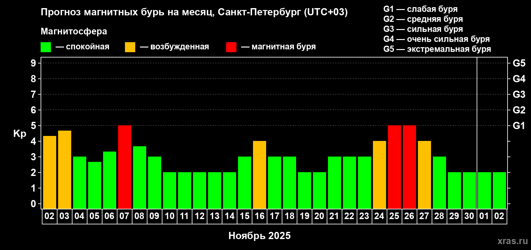 Прогноз максимального суточного геомагнитного индекса Kp на <b>1 месяц</b> (31 день) <b>с 02 ноября по 02 декабря 2025 г</b>