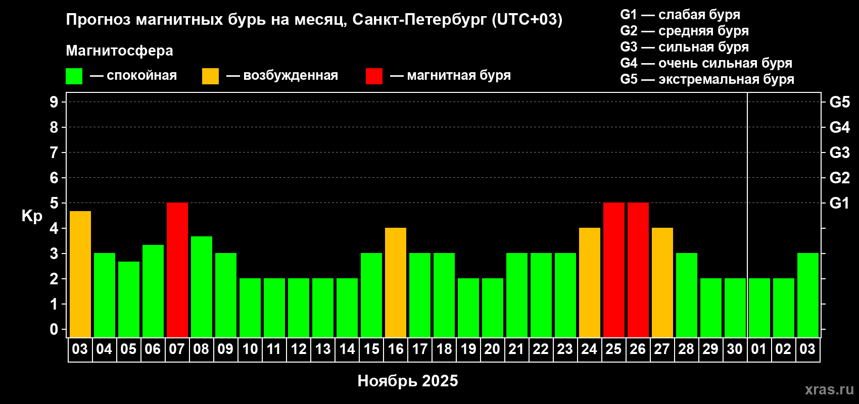 Прогноз максимального суточного геомагнитного индекса Kp на <b>1 месяц</b> (31 день) <b>с 03 ноября по 03 декабря 2025 г</b>