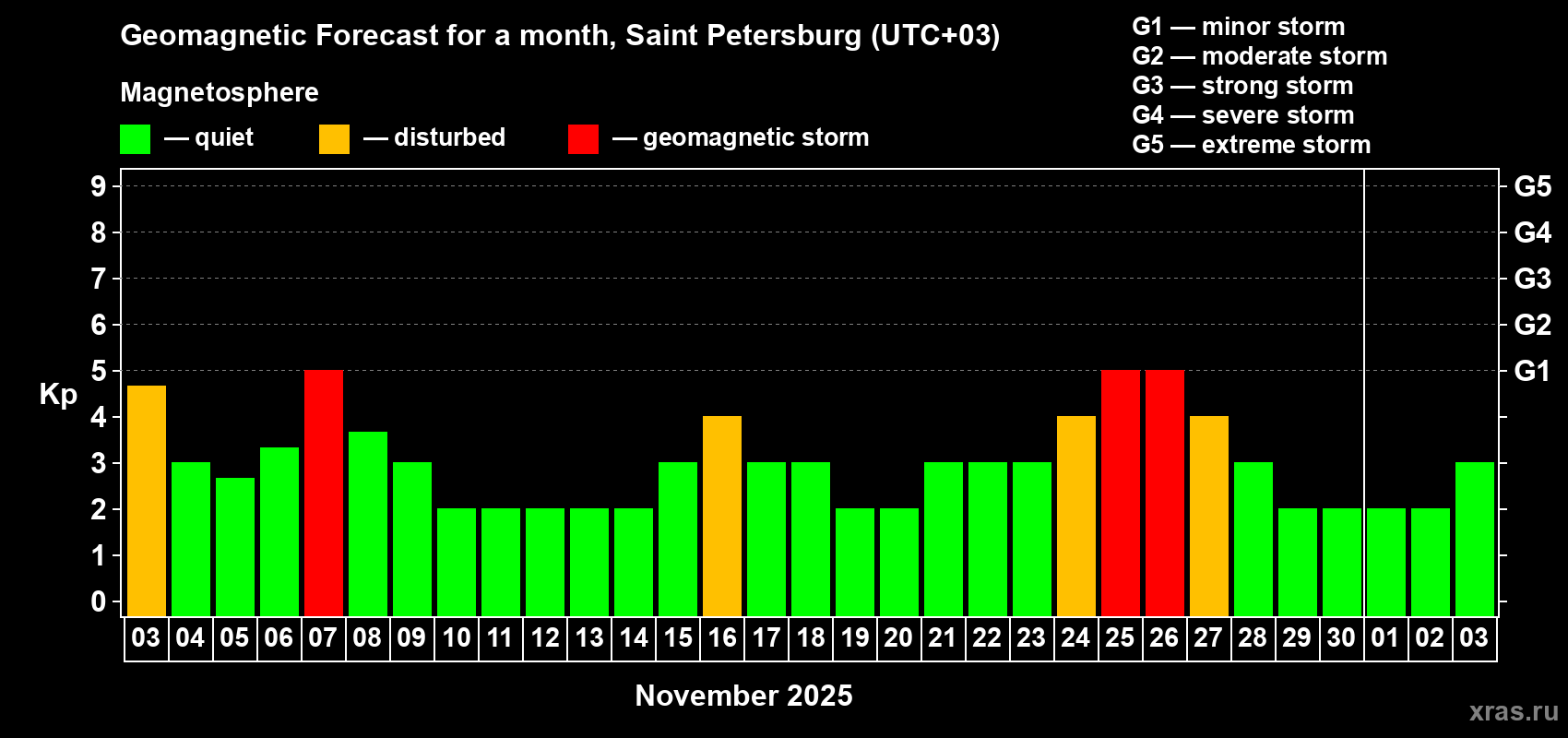 Forecast of the daily maximal value of geomagnetic index Kp for <b>1 month</b> (31 days) <b>from Nov 03, 2025 to Dec 03, 2025</b>