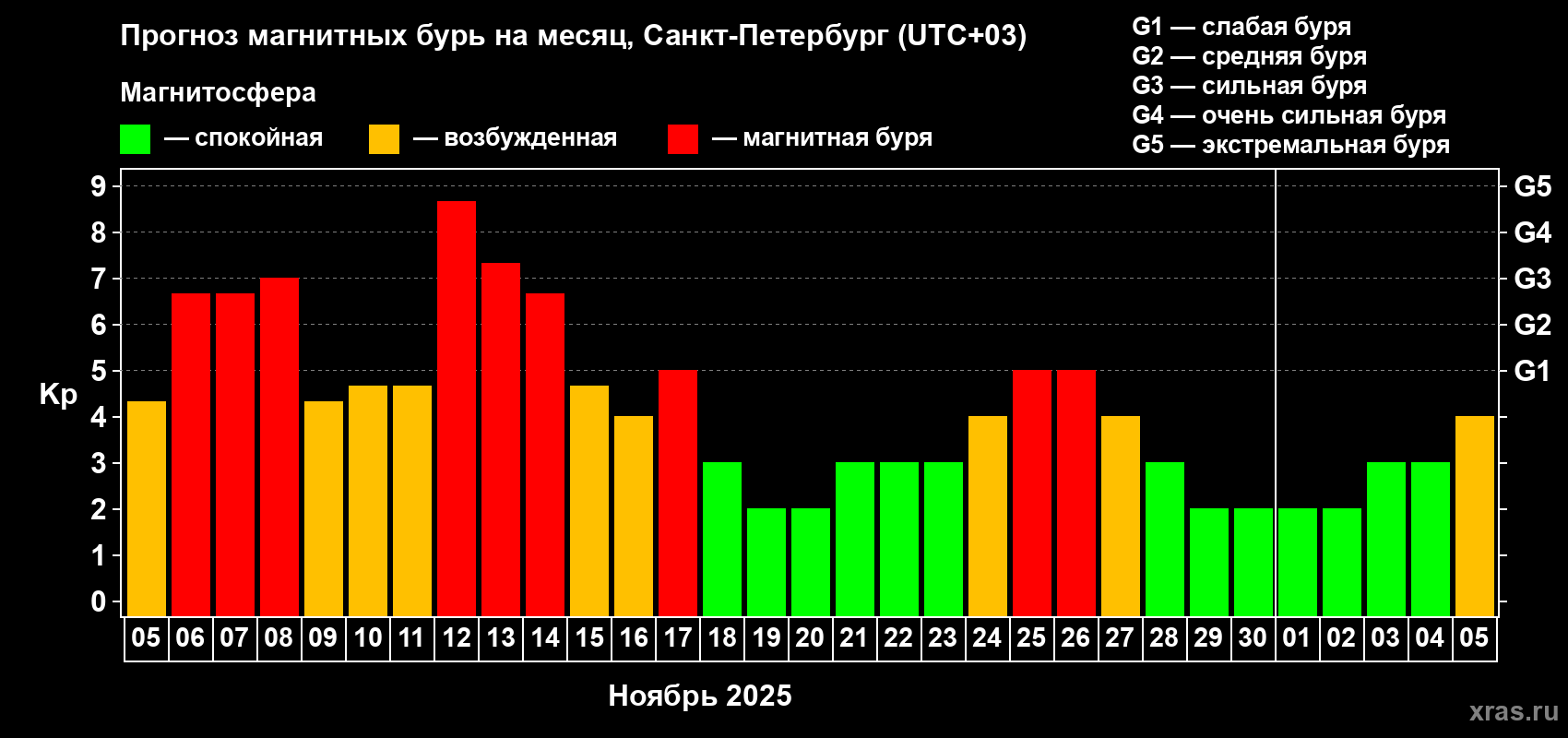 Прогноз максимального суточного геомагнитного индекса Kp на <b>1 месяц</b> (31 день) <b>с 05 ноября по 05 декабря 2025 г</b>