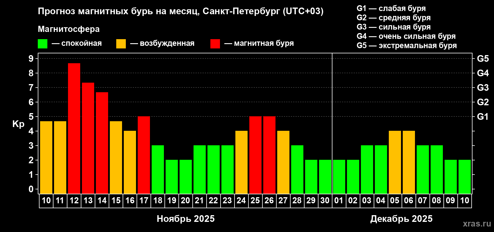 Прогноз максимального суточного геомагнитного индекса Kp на <b>1 месяц</b> (31 день) <b>с 10 ноября по 10 декабря 2025 г</b>