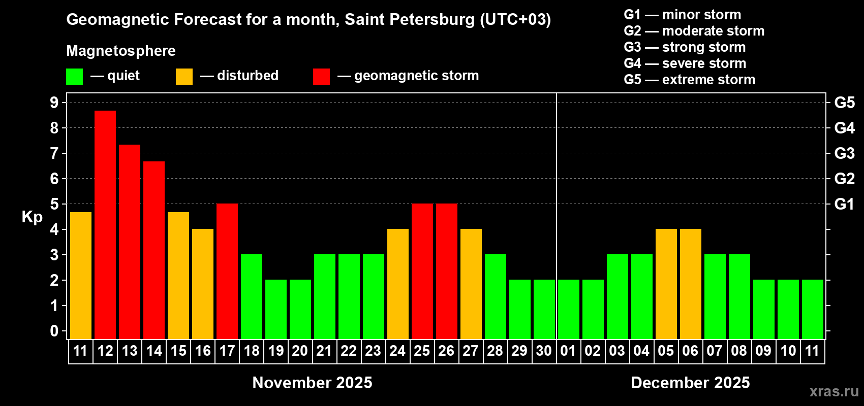 Forecast of the daily maximal value of geomagnetic index Kp for <b>1 month</b> (31 days) <b>from Nov 11, 2025 to Dec 11, 2025</b>