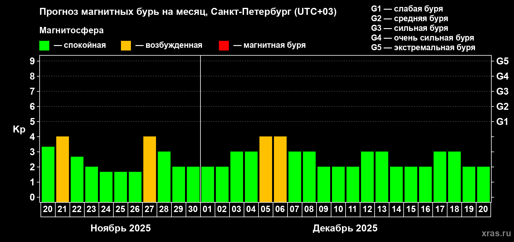 Прогноз максимального суточного геомагнитного индекса Kp на <b>1 месяц</b> (31 день) <b>с 20 ноября по 20 декабря 2025 г</b>