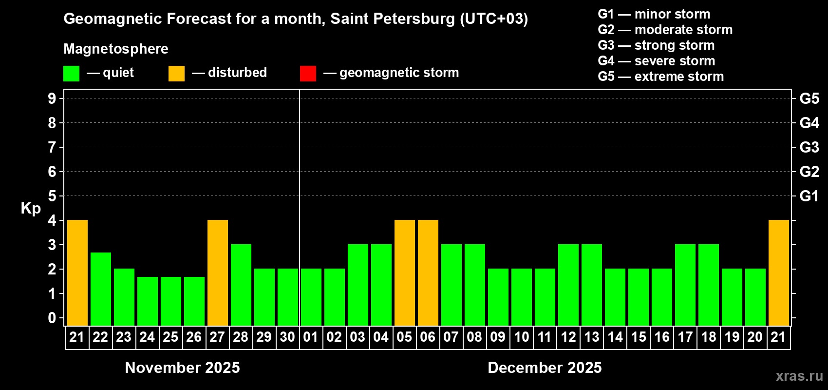 Forecast of the daily maximal value of geomagnetic index Kp for <b>1 month</b> (31 days) <b>from Nov 21, 2025 to Dec 21, 2025</b>