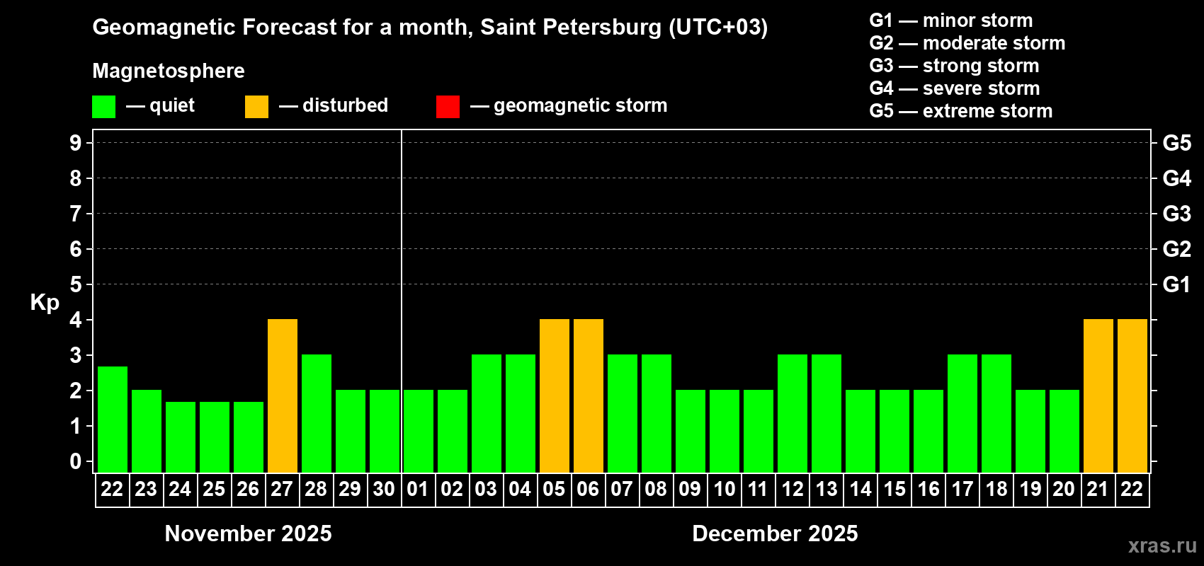 Forecast of the daily maximal value of geomagnetic index Kp for <b>1 month</b> (31 days) <b>from Nov 22, 2025 to Dec 22, 2025</b>
