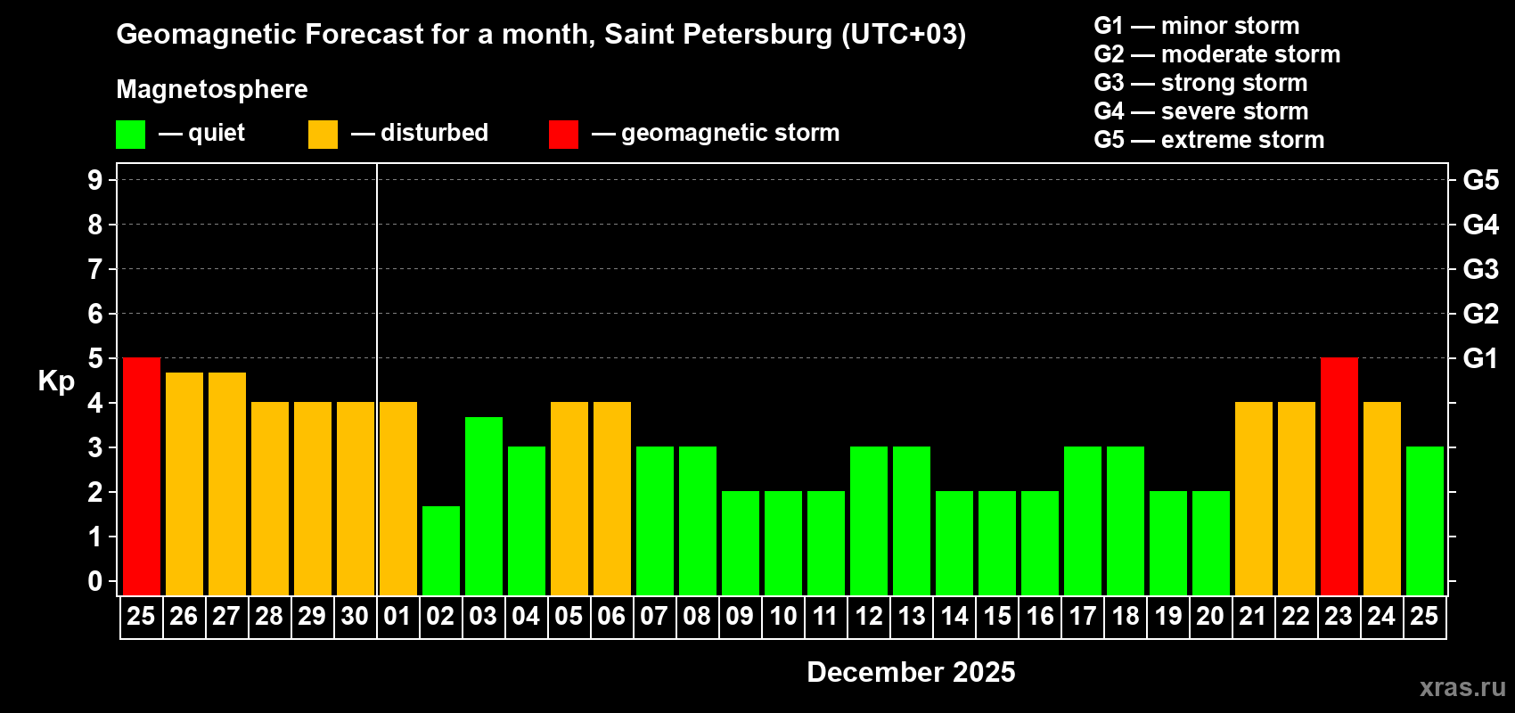 Forecast of the daily maximal value of geomagnetic index Kp for <b>1 month</b> (31 days) <b>from Nov 25, 2025 to Dec 25, 2025</b>